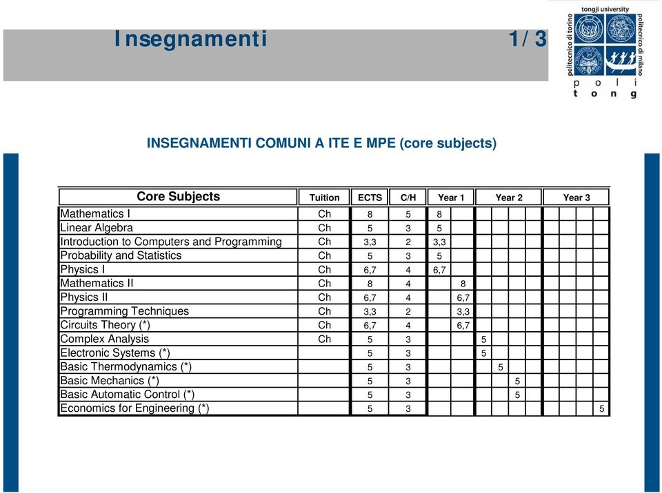 Mathematics II Ch 8 4 8 Physics II Ch 6,7 4 6,7 Programming Techniques Ch 3,3 2 3,3 Circuits Theory (*) Ch 6,7 4 6,7 Complex Analysis Ch 5 3 5