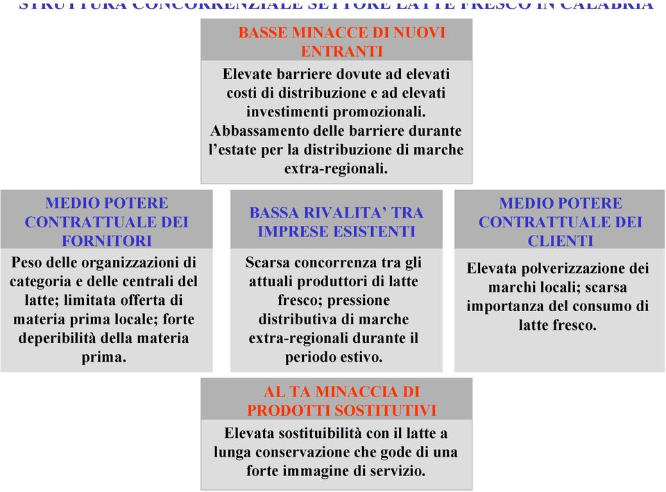 MEDIO POTERE CONTRATTUALE DEI FORNITORI Peso delle organizzazioni di categoria e delle centrali del latte; limitata offerta di materia prima locale; forte deperibilità della materia prima.