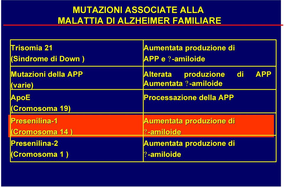 (Cromosoma 1 ) Aumentata produzione di APP e?-amiloide Alterata produzione di APP Aumentata?