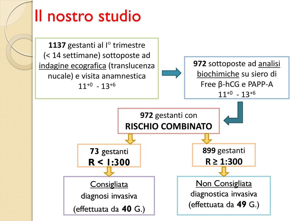 Free β-hcg e PAPP-A 11 +0-13 +6 972 gestanti con RISCHIO COMBINATO 73 gestanti R < 1:300 Consigliata