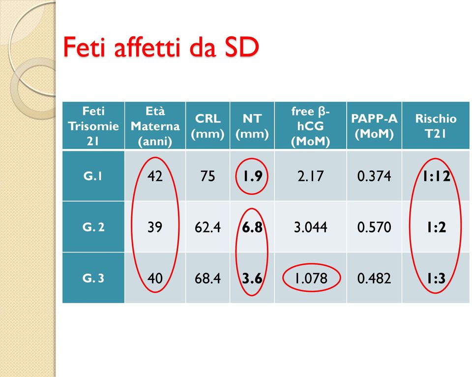 (MoM) Rischio T21 G.1 42 75 1.9 2.17 0.374 1:12 G.