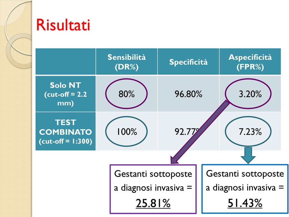 2 mm) TEST COMBINATO (cut-off = 1:300) 80% 96.80% 3.