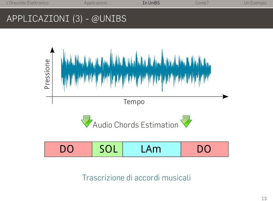 Estimation DO SOL LAm DO