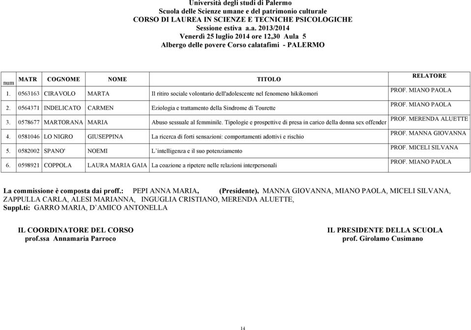 Tipologie e prospettive di presa in carico della donna sex offender 4. 0581046 LO NIGRO GIUSEPPINA La ricerca di forti sensazioni: comportamenti adottivi e rischio 5.