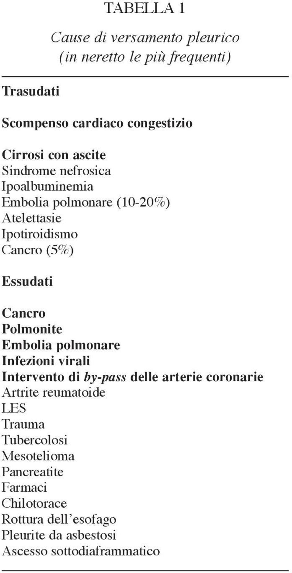 Polmonite Embolia polmonare Infezioni virali Intervento di by-pass delle arterie coronarie Artrite reumatoide LES Trauma