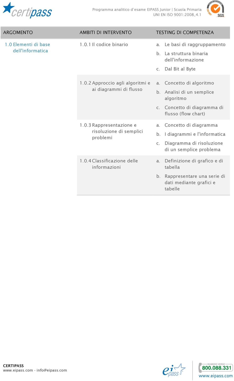 Analisi di un semplice algoritmo c. Concetto di diagramma di flusso (flow chart) 1.0.3 Rappresentazione e risoluzione di semplici problemi 1.0.4 Classificazione delle informazioni a.