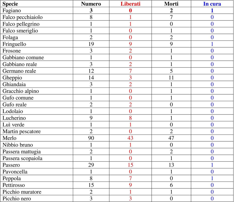 comune 1 0 1 0 Gufo reale 2 2 0 0 Lodolaio 1 0 1 0 Lucherino 9 8 1 0 Luì verde 1 1 0 0 Martin pescatore 2 0 2 0 Merlo 90 43 47 0 Nibbio bruno 1 1 0 0 Passera