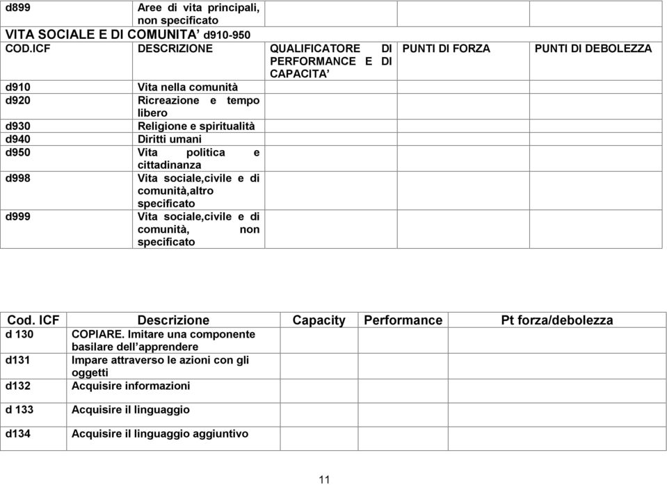 cittadinanza d998 Vita sociale,civile e di comunità,altro specificato d999 Vita sociale,civile e di comunità, non specificato CAPACITA PUNTI DI FORZA PUNTI DI DEBOLEZZA Cod.