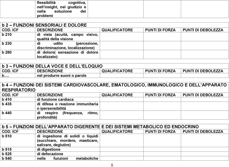 dolore( sensazione di dolore localizzato) b 3 FUNZIONI DELLA VOCE E DELL ELOQUIO COD. ICF DESCRIZIONE QUALIFICATORE PUNTI DI FORZA PUNTI DI DEBOLEZZA b.