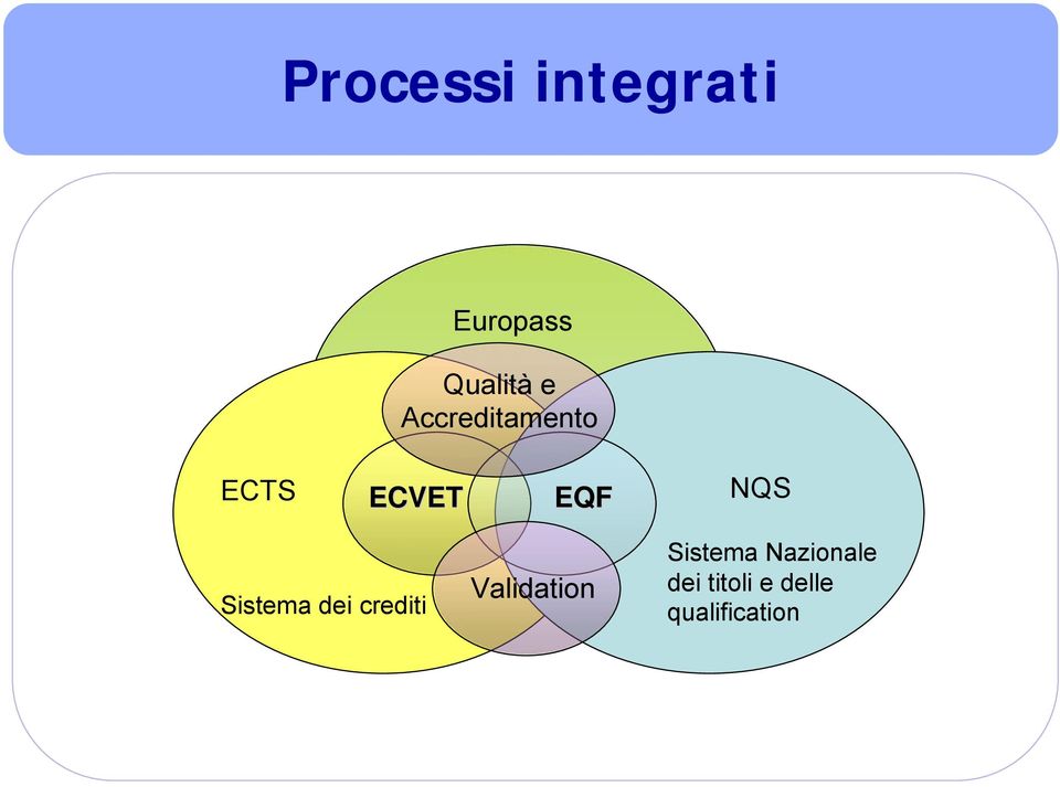 Sistema dei crediti Validation Sistema