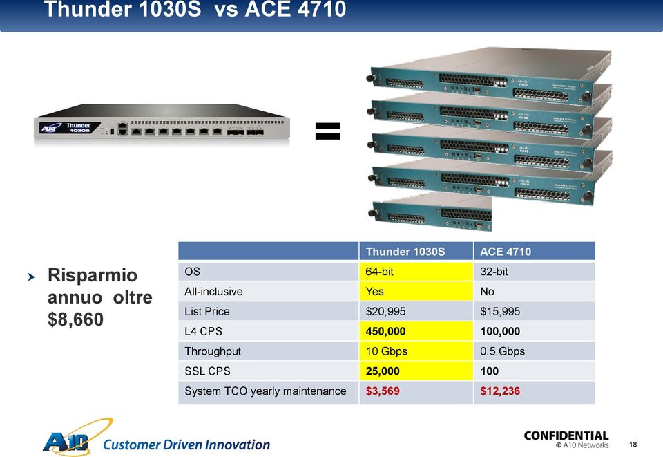 $20,995 $15,995 L4 CPS 450,000 100,000 Throughput 10 Gbps 0.