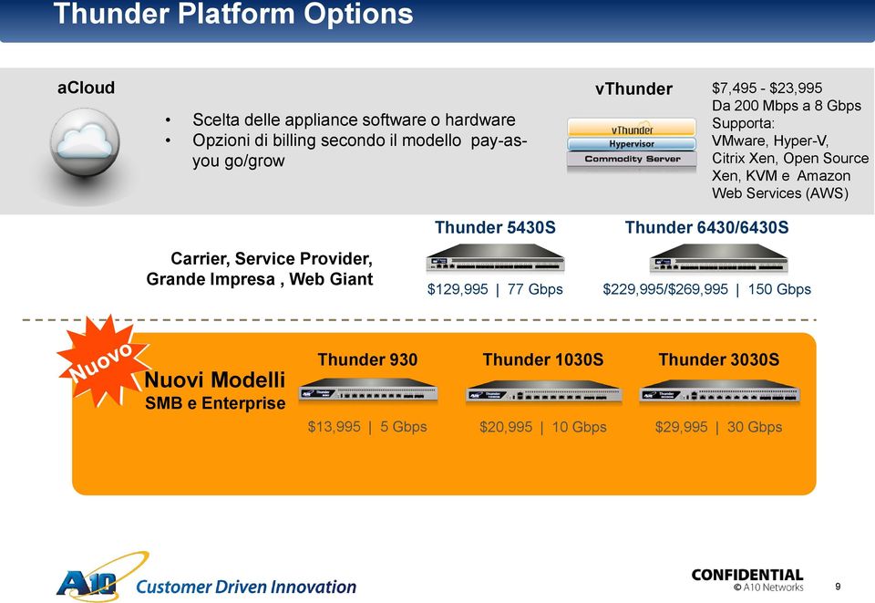 Services (AWS) Carrier, Service Provider, Grande Impresa, Web Giant Thunder 5430S $129,995 77 Gbps Thunder 6430/6430S