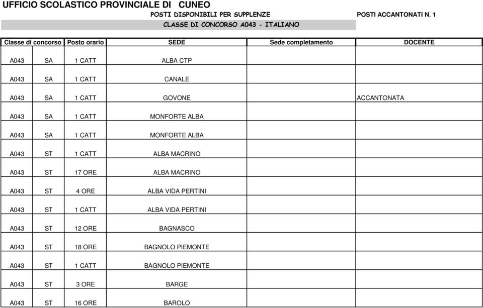 CANALE A043 SA 1 CATT GOVONE ACCANTONATA A043 SA 1 CATT MONFORTE ALBA A043 SA 1 CATT MONFORTE ALBA A043 ST 1 CATT ALBA MACRINO A043 ST 17 ORE