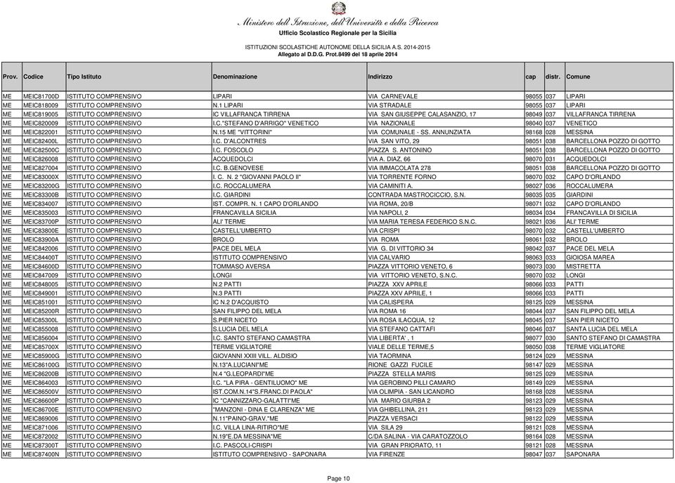 15 ME "VITTORINI" VIA COMUNALE - SS. ANNUNZIATA 98168 028 MESSINA ME MEIC82400L ISTITUTO COMPRENSIVO I.C. D'ALCONTRES VIA SAN VITO, 29 98051 038 BARCELLONA POZZO DI GOTTO ME MEIC82500C ISTITUTO COMPRENSIVO I.