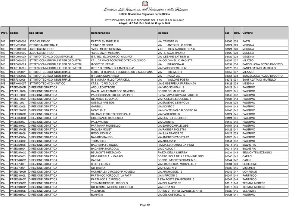 MARGHERITA 3 98121 028 MESSINA ME MEPS03000D LICEO SCIENTIFICO "SEGUENZA" MESSINA VIA S. AGOSTINO N.1 98122 028 MESSINA ME METD04000X ISTITUTO TECNICO COMMERCIALE IST. TEC. ECONOMICO "A.M.JACI" VIA CESARE BATTISTI 88 98122 028 MESSINA ME METD05000E IST TEC COMMERCIALE E PER GEOMETRI I.