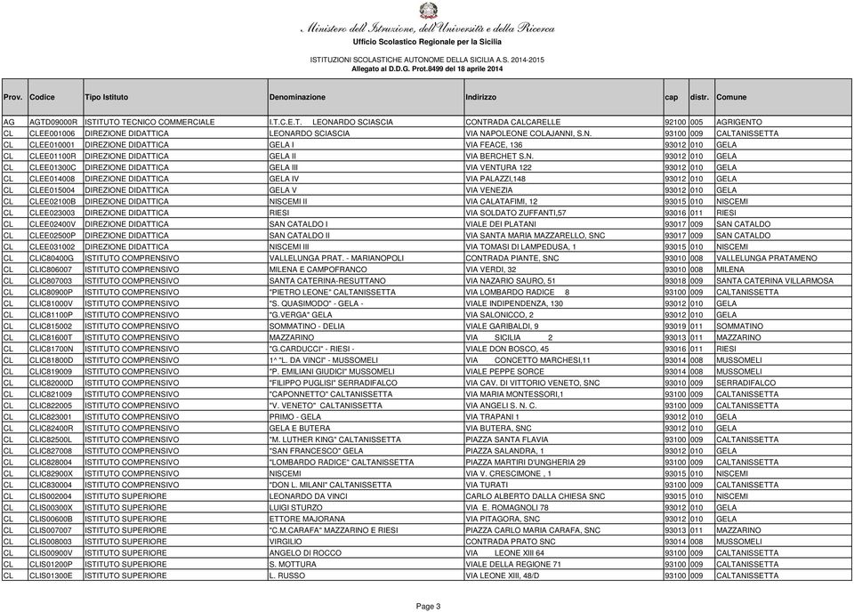 GELA V VIA VENEZIA 93012 010 GELA CL CLEE02100B DIREZIONE DIDATTICA NISCEMI II VIA CALATAFIMI, 12 93015 010 NISCEMI CL CLEE023003 DIREZIONE DIDATTICA RIESI VIA SOLDATO ZUFFANTI,57 93016 011 RIESI CL