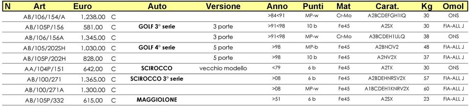 3 porte >91<98 MP-w Cr-Mo 3BCDEH1IJLQ 38 ONS B/105/202SH 1,030,00 C GOLF 4 serie 5 porte >98 MP-b Fe45 2BNOV2 48 FI-LL J B/105P/202H 828,00 C 5 porte >98 10 b