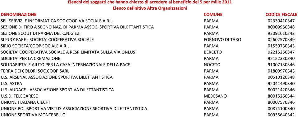 LIMITATA SULLA VIA ONLUS BERCETO 02215250347 SOCIETA' PER LA CREMAZIONE PARMA 92122330340 SOLIDARIETA' E AIUTO PER LA CASA INTERNAZIONALE DELLA PACE NOCETO 91007130346 TERRA DEI COLORI SOC.COOP.