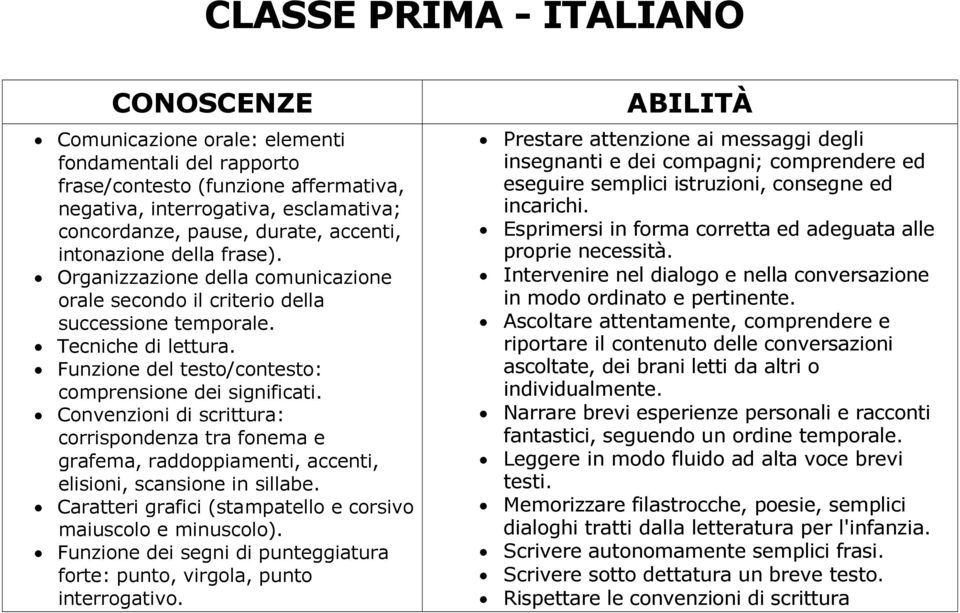 Convenzioni di scrittura: corrispondenza tra fonema e grafema, raddoppiamenti, accenti, elisioni, scansione in sillabe. Caratteri grafici (stampatello e corsivo maiuscolo e minuscolo).