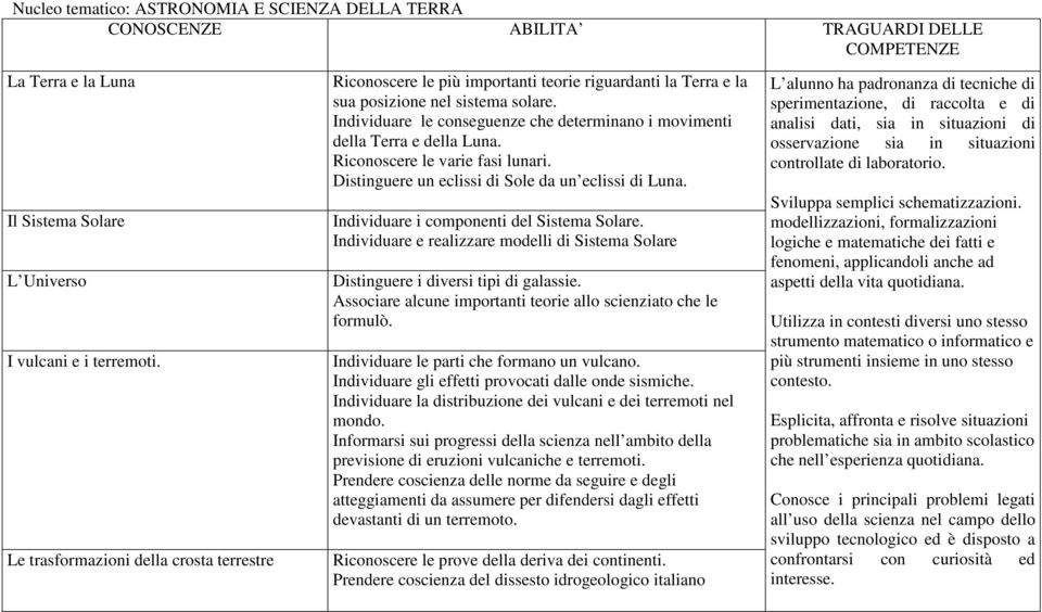 Individuare le conseguenze che determinano i movimenti della Terra e della Luna. Riconoscere le varie fasi lunari. Distinguere un eclissi di Sole da un eclissi di Luna.