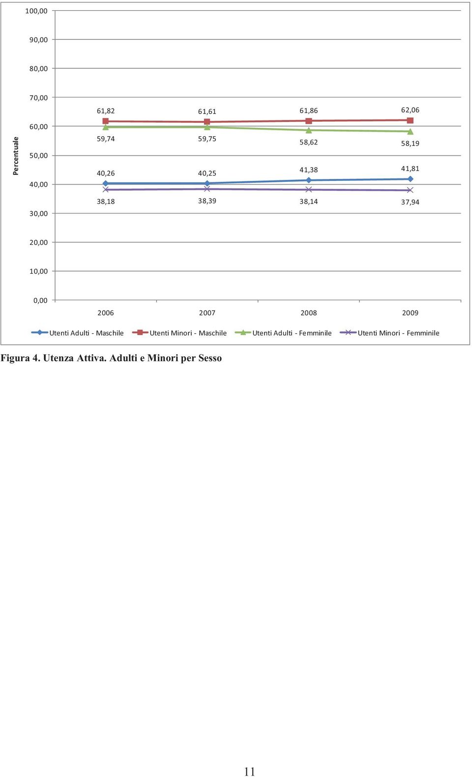 0,00 2006 2007 2008 2009 UtentiAdulti Maschile UtentiMinori Maschile UtentiAdulti