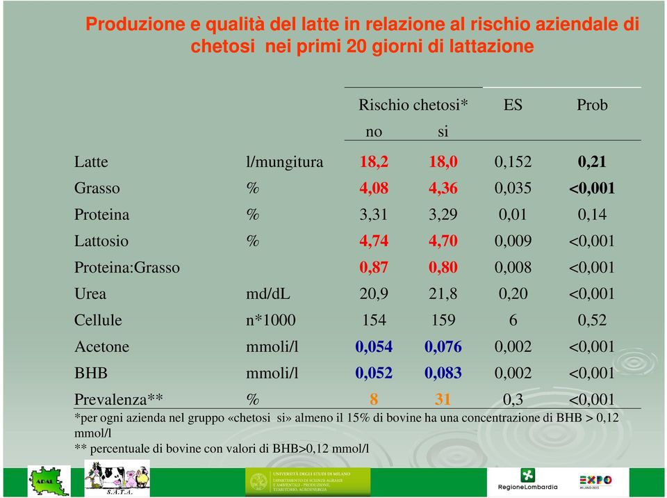 21,8 0,20 <0,001 Cellule n*1000 154 159 6 0,52 Acetone mmoli/l 0,054 0,076 0,002 <0,001 BHB mmoli/l 0,052 0,083 0,002 <0,001 Prevalenza** % 8 31 0,3 <0,001 *per