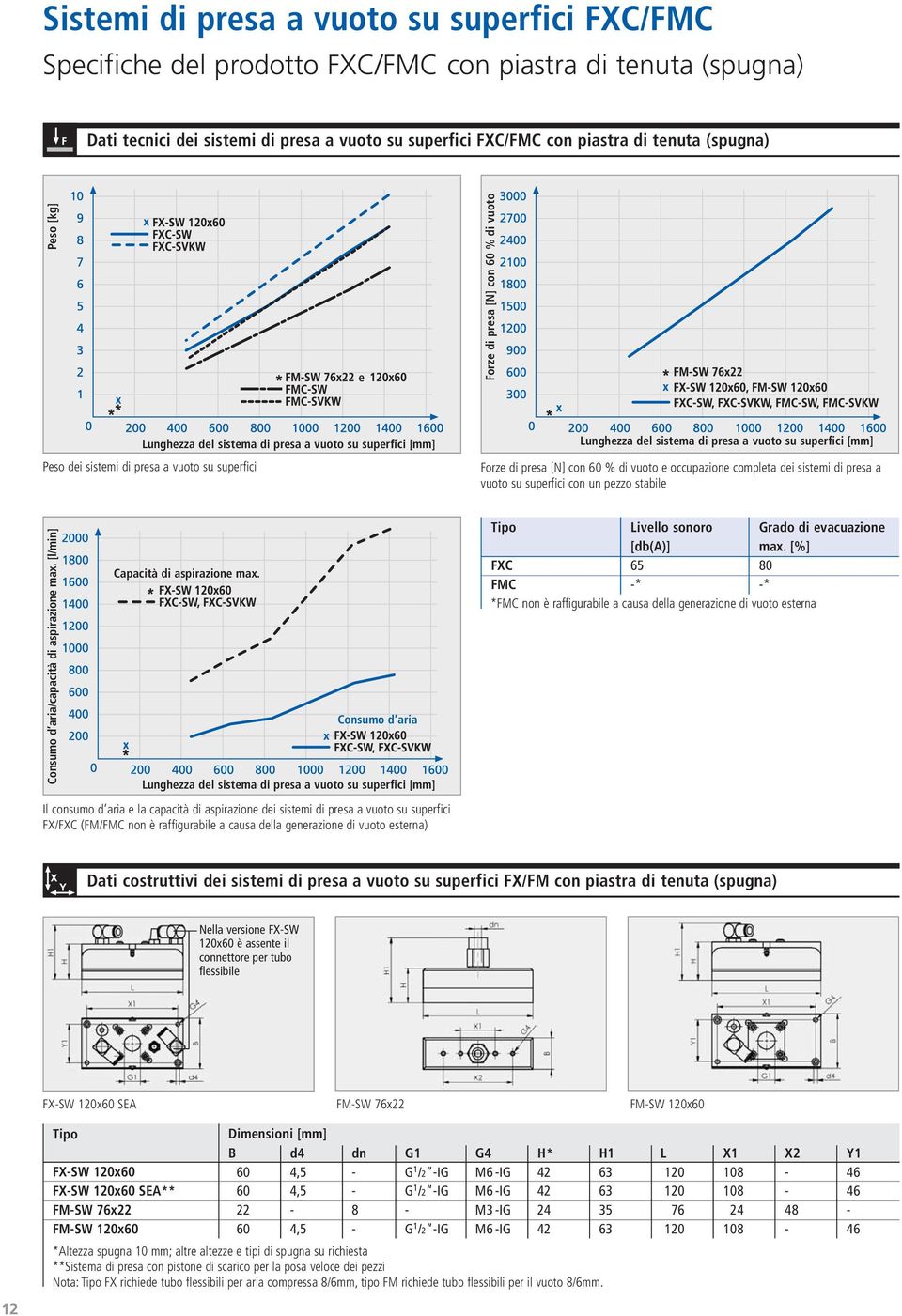 vuoto su superfici Länge [mm] [mm] Forze di presa [N] con % di vuoto e occupazione completa dei sistemi di presa a vuoto su superfici con un pezzo stabile Consumo Haltekraft[N] d aria/capacità di