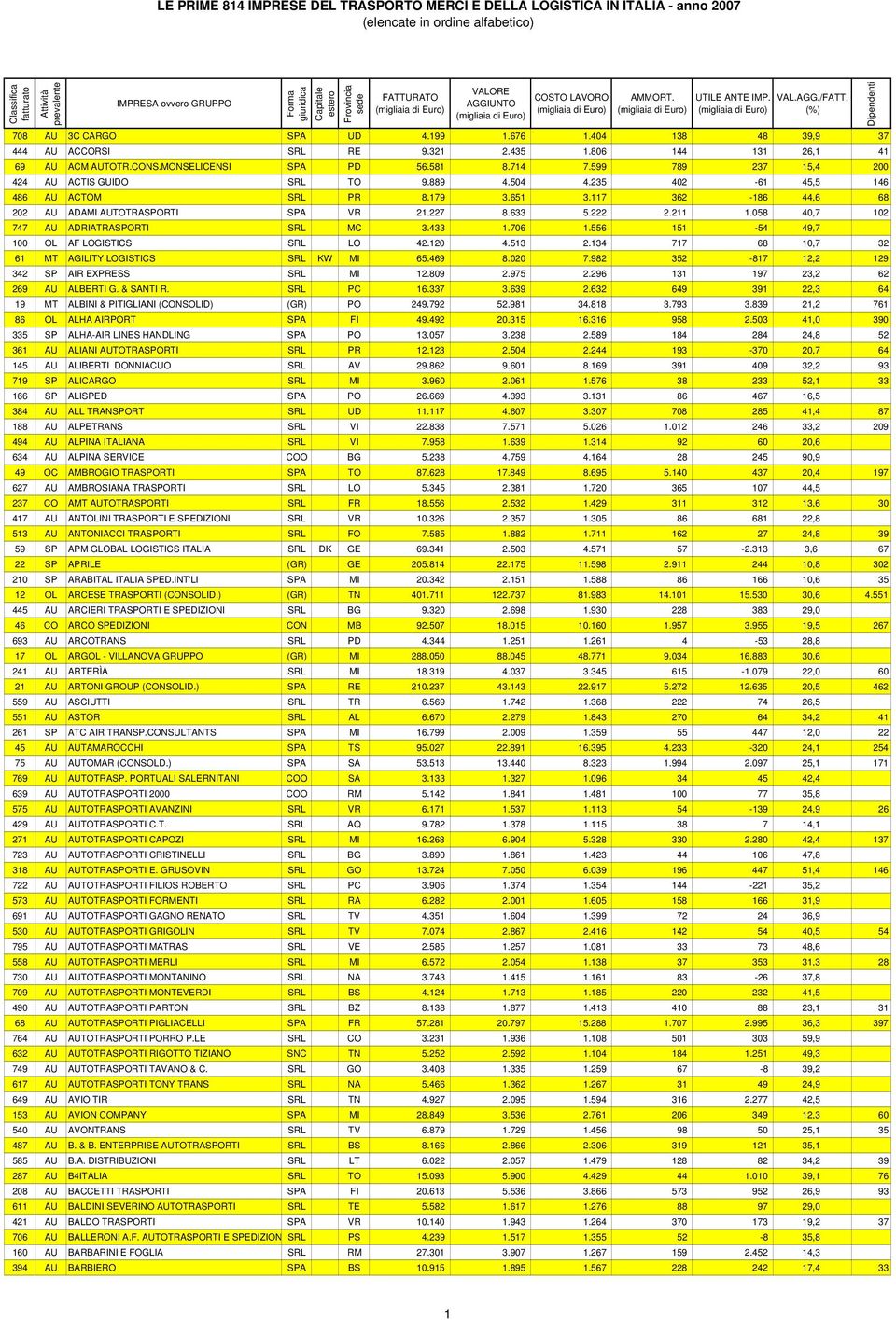 058 40,7 102 747 AU ADRIATRASPORTI SRL MC 3.433 1.706 1.556 151-54 49,7 100 OL AF LOGISTICS SRL LO 42.120 4.513 2.134 717 68 10,7 32 61 MT AGILITY LOGISTICS SRL KW MI 65.469 8.020 7.