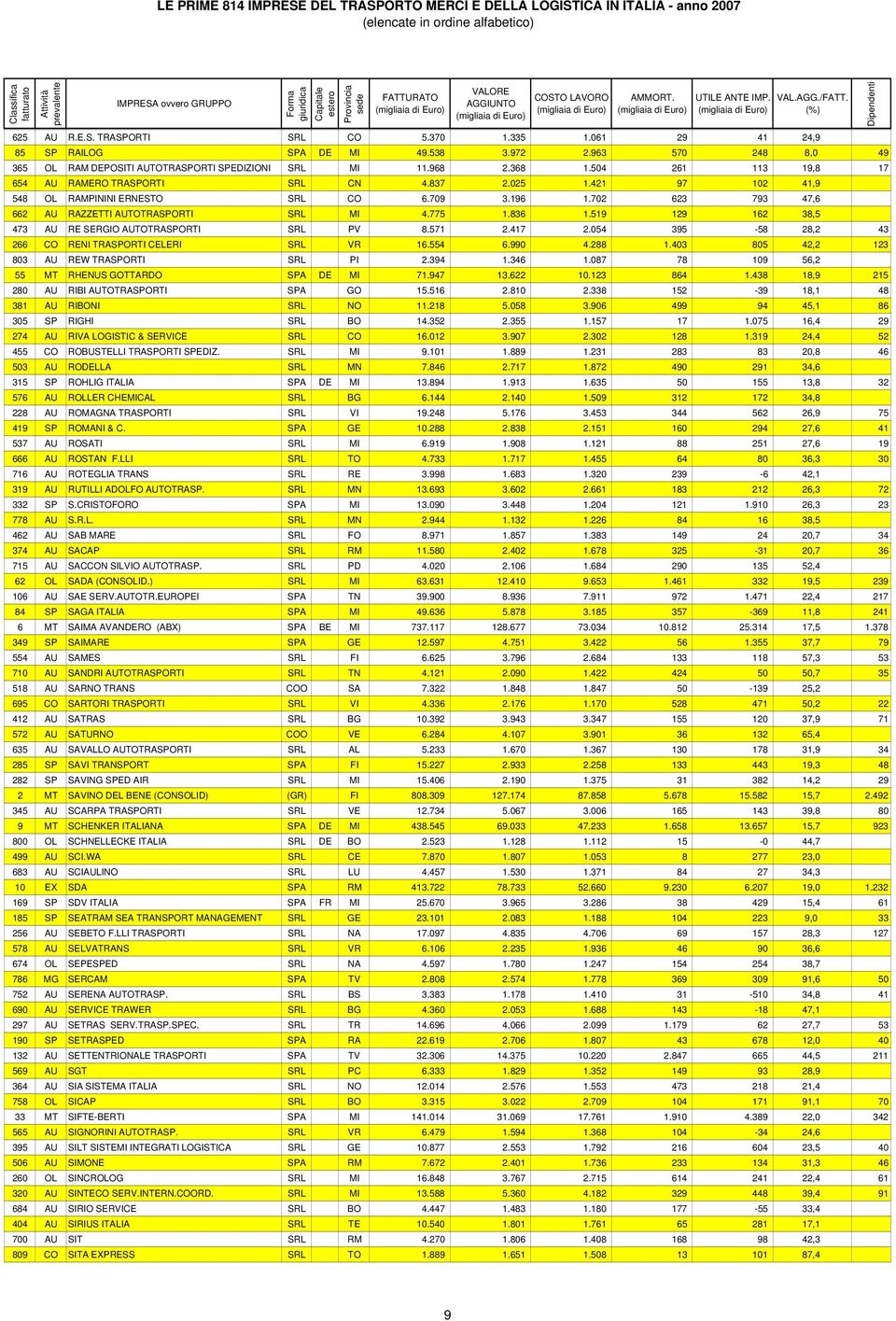 519 129 162 38,5 473 AU RE SERGIO AUTOTRASPORTI SRL PV 8.571 2.417 2.054 395-58 28,2 43 266 CO RENI TRASPORTI CELERI SRL VR 16.554 6.990 4.288 1.403 805 42,2 123 803 AU REW TRASPORTI SRL PI 2.394 1.