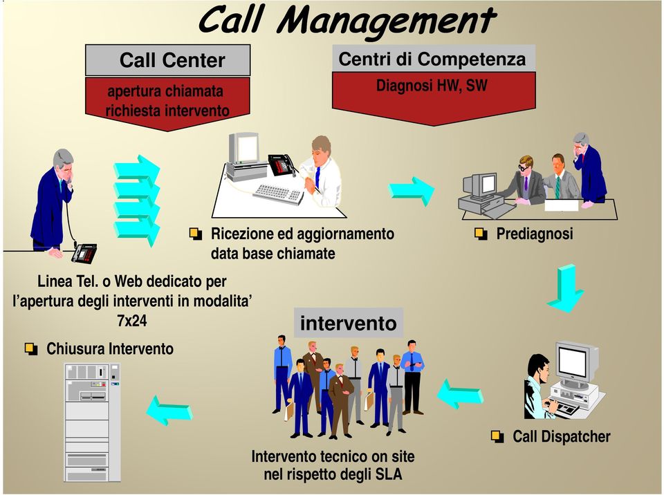 o Web dedicato per l apertura degli interventi in modalita 7x24 Chiusura Intervento