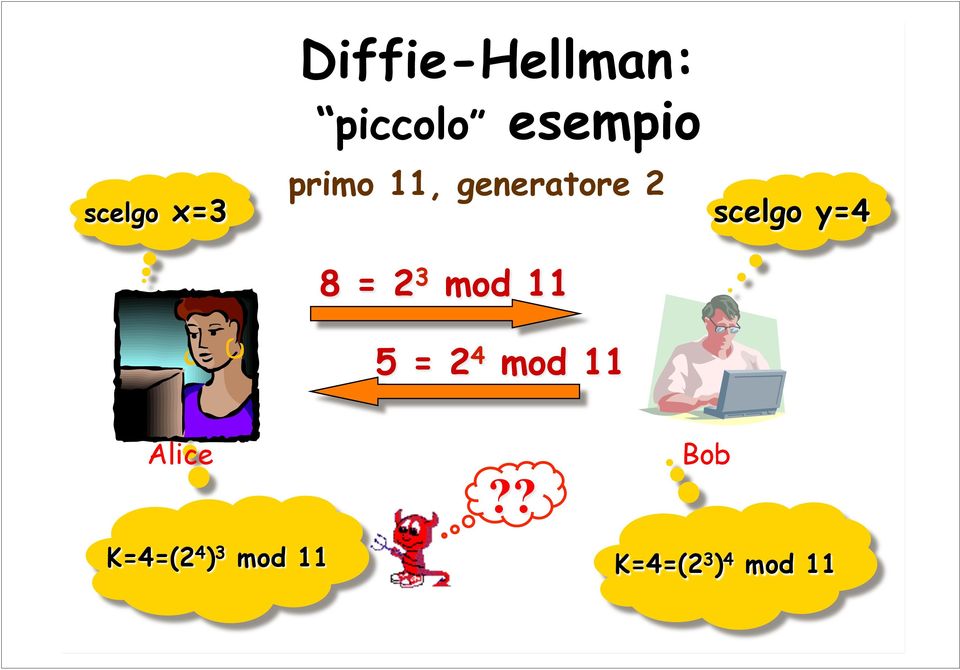 mod 11 5 = 2 4 mod 11 scelgo y=4 Alice