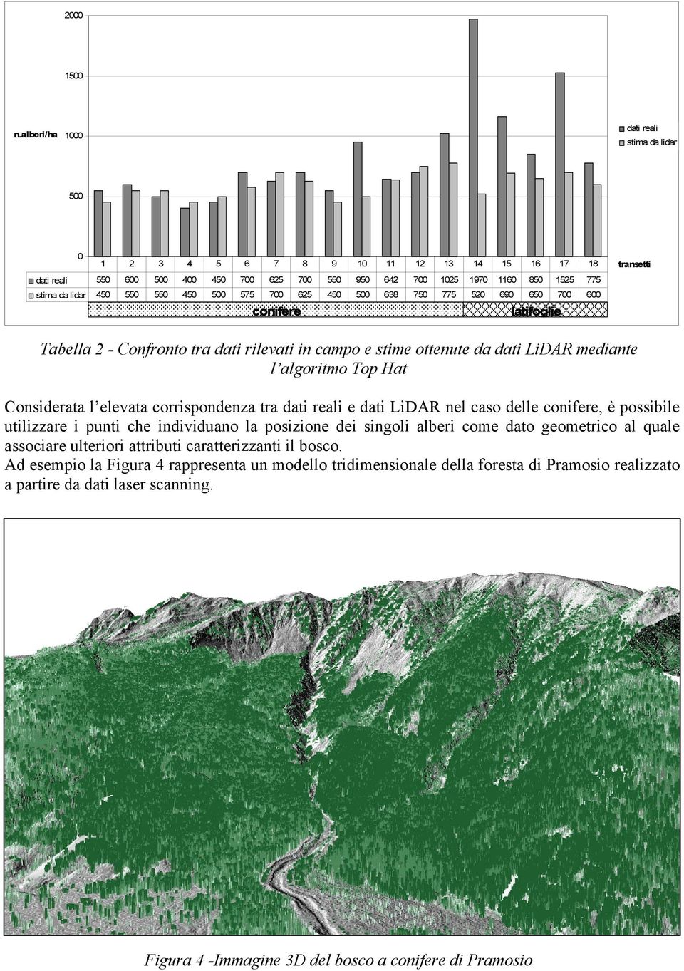 transetti latifoglie Tabella 2 - Confronto tra dati rilevati in campo e stime ottenute da dati LiDAR mediante l algoritmo Top Hat Considerata l elevata corrispondenza tra dati reali e dati LiDAR