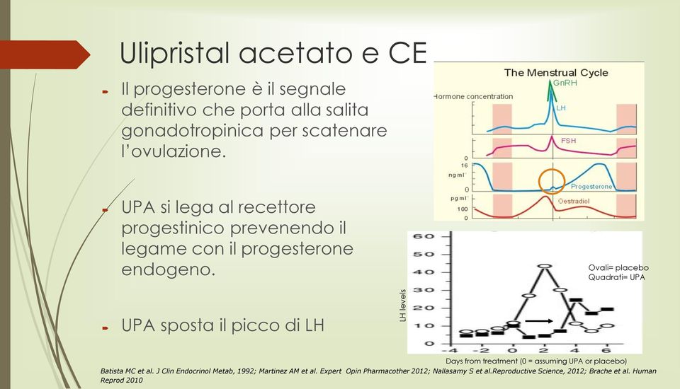 Ovali= placebo Quadrati= UPA UPA sposta il picco di LH Days from treatment (0 = assuming UPA or placebo) Batista MC et al.