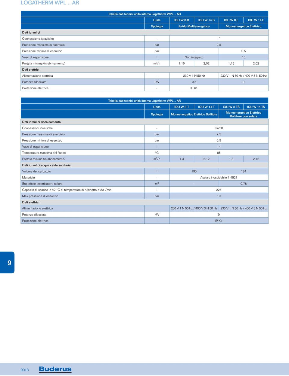 di esercizio bar - 0,5 Vaso di espansione l Non integrato 0 Portata minima (in sbrinamento) m /h,5,0,5,0 Dati elettrici Alimentazione elettrica - 0 V N 50 Hz 0 V N 50 Hz / 00 V N 50 Hz Potenza