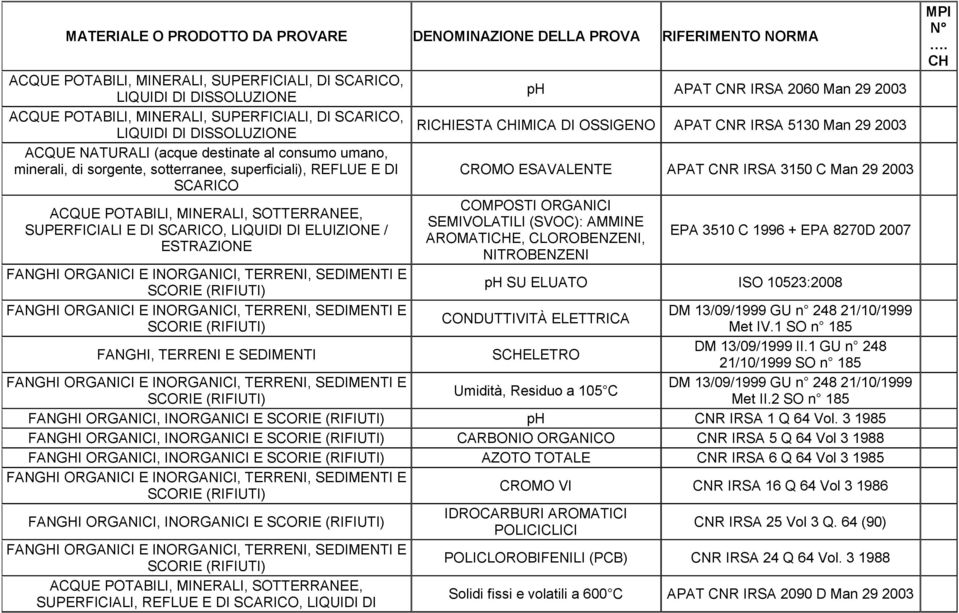 AMMINE AROMATICHE, CLOROBENZENI, NITROBENZENI EPA 3510 C 1996 + EPA 8270D 2007 ph SU ELUATO ISO 10523:2008 CONDUTTIVITÀ ELETTRICA Met IV.