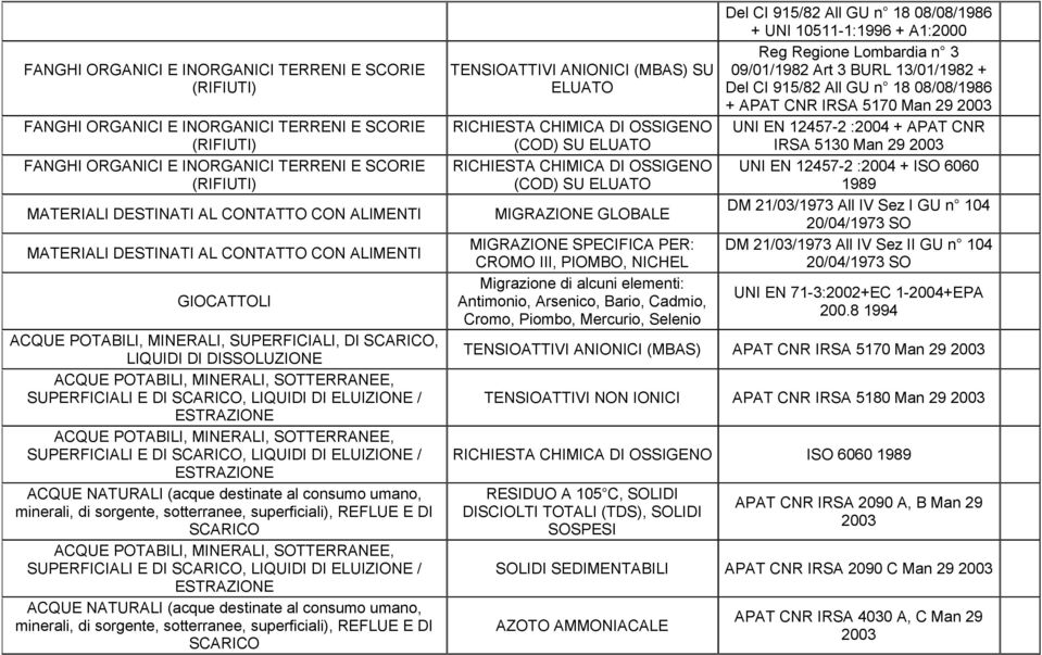 elementi: Antimonio, Arsenico, Bario, Cadmio, Cromo, Piombo, Mercurio, Selenio Del CI 915/82 All GU n 18 08/08/1986 + UNI 10511-1:1996 + A1:2000 Reg Regione Lombardia n 3 09/01/1982 Art 3 BURL