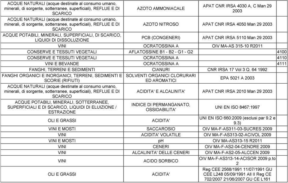 4111 FANGHI, TERRENI E SEDIMENTI CIANURI CNR IRSA 17 Vol 3 Q.