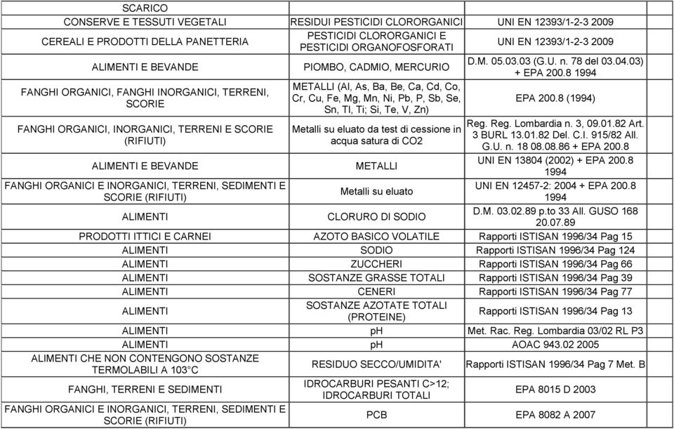 8 1994 METALLI (Al, As, Ba, Be, Ca, Cd, Co, FANGHI ORGANICI, FANGHI INORGANICI, TERRENI, Cr, Cu, Fe, Mg, Mn, Ni, Pb, P, Sb, Se, SCORIE Sn, Tl, Ti; Si, Te, V, Zn) EPA 200.