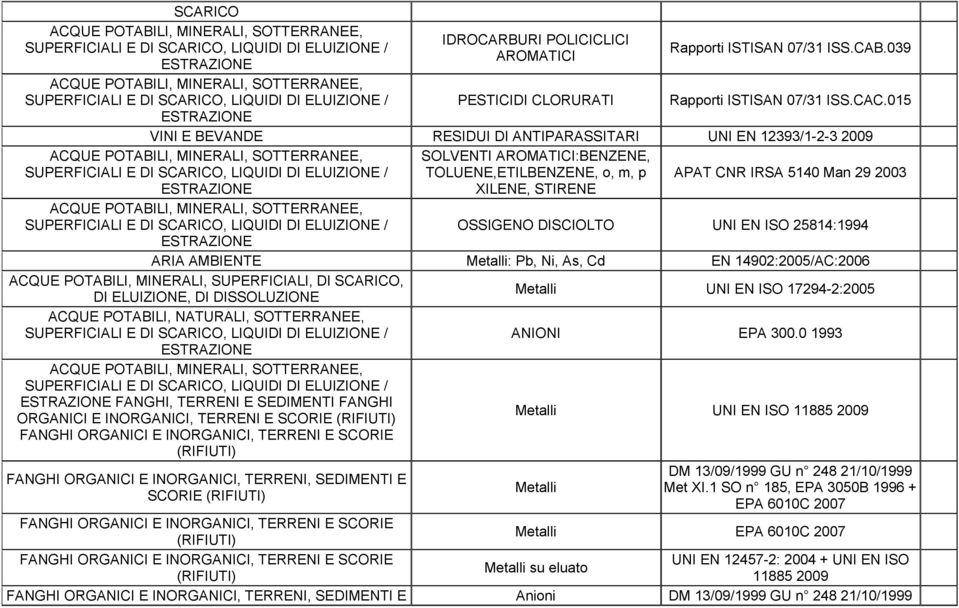 ISO 25814:1994 ARIA AMBIENTE Metalli: Pb, Ni, As, Cd EN 14902:2005/AC:2006 ACQUE POTABILI, MINERALI, SUPERFICIALI, DI, Metalli UNI EN ISO 17294-2:2005 ACQUE POTABILI, NATURALI, SOTTERRANEE, ANIONI