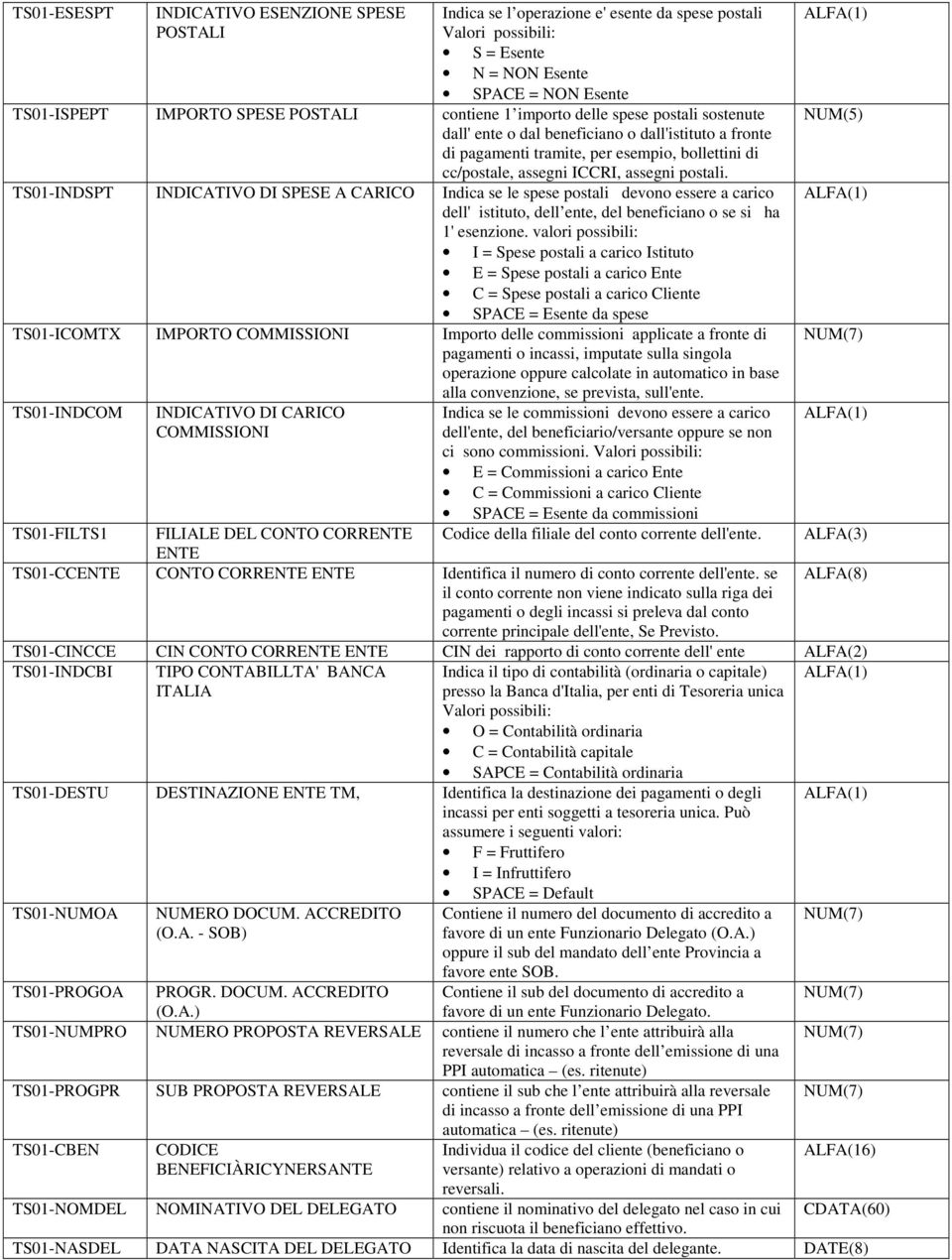 TS01-INDSPT INDICATIVO DI SPESE A CARICO Indica se le spese postali devono essere a carico dell' istituto, dell ente, del beneficiano o se si ha 1' esenzione.