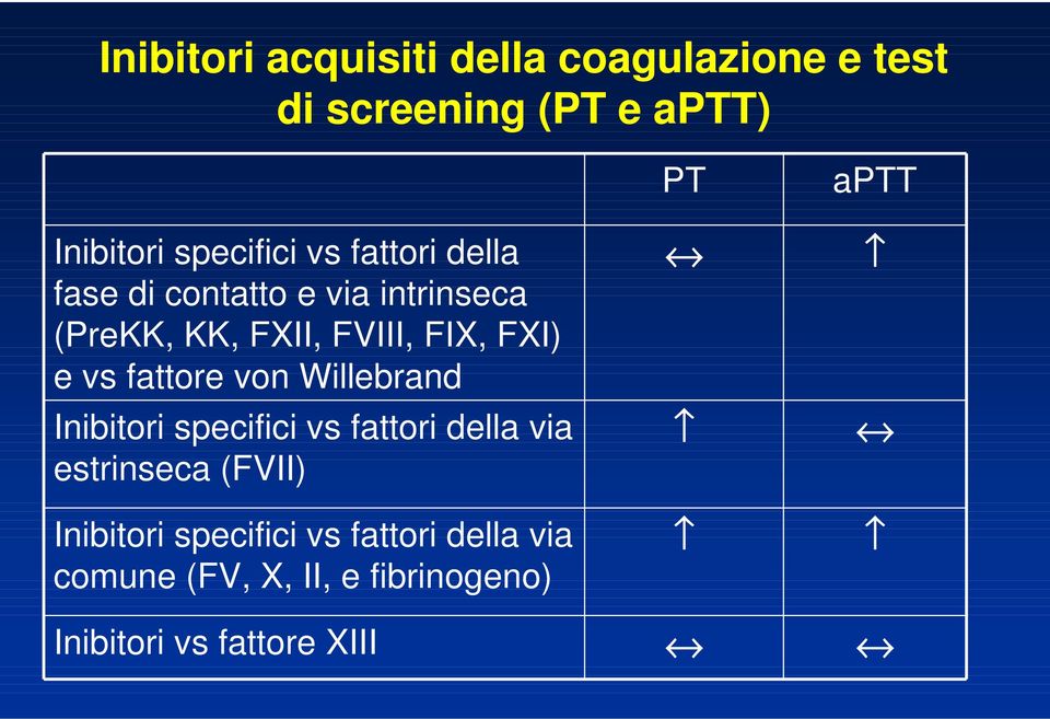 fattore von Willebrand Inibitori specifici vs fattori della via estrinseca (FVII) Inibitori