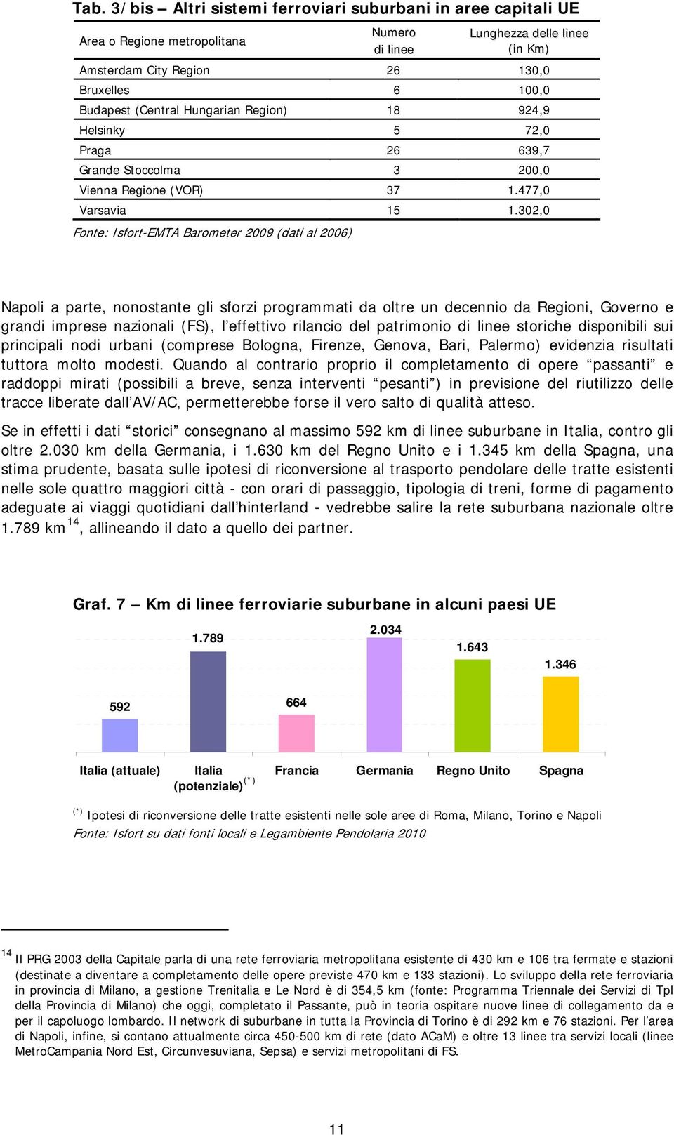302,0 Fonte: Isfort-EMTA Barometer 2009 (dati al 2006) Napoli a parte, nonostante gli sforzi programmati da oltre un decennio da Regioni, Governo e grandi imprese nazionali (FS), l effettivo rilancio