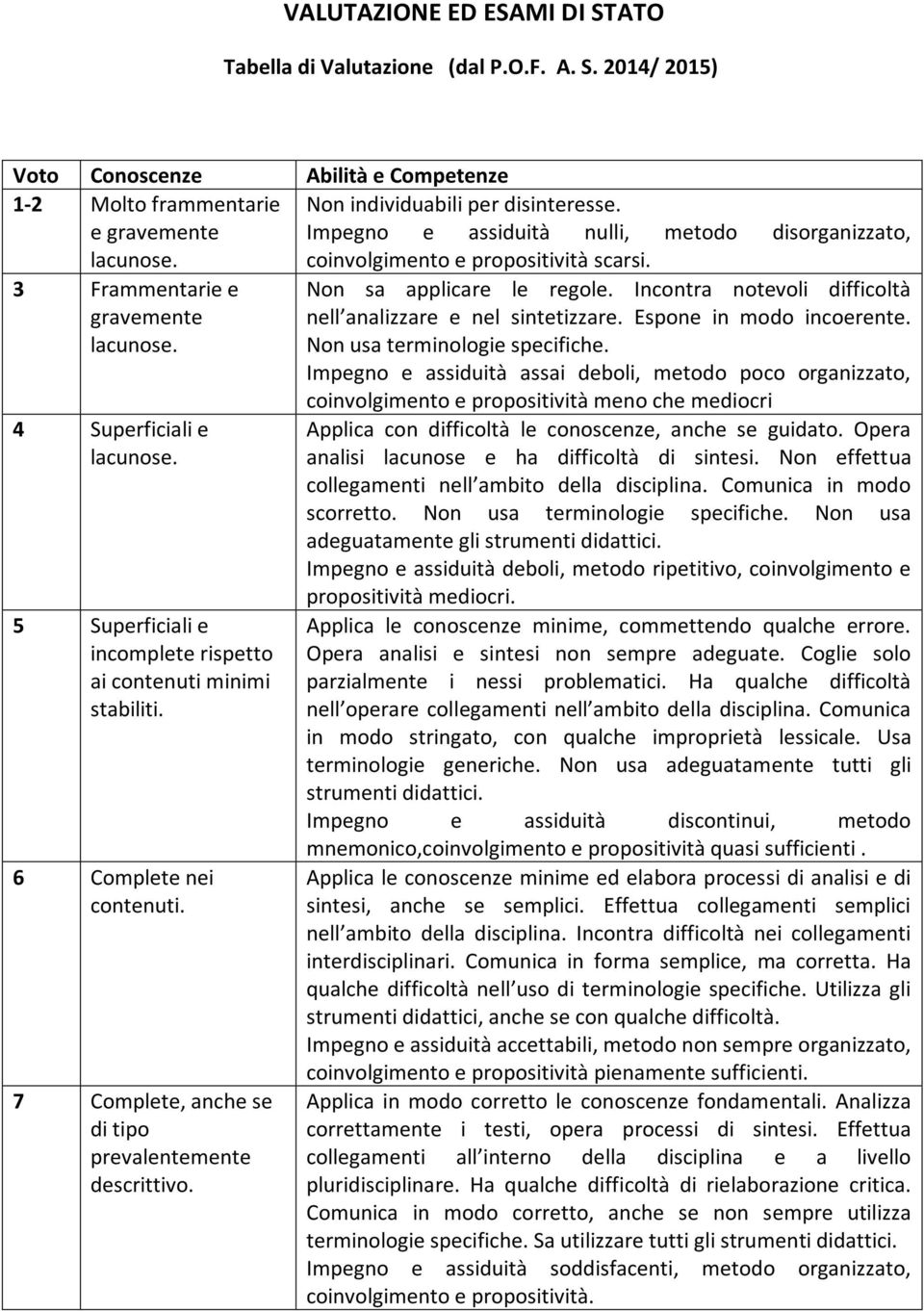 5 Superficiali e incomplete rispetto ai contenuti minimi stabiliti. 6 Complete nei contenuti. 7 Complete, anche se di tipo prevalentemente descrittivo. Non sa applicare le regole.