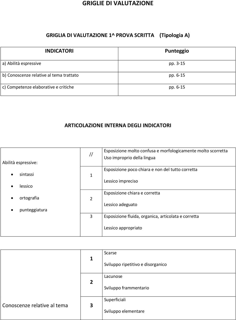 6-15 ARTICOLAZIONE INTERNA DEGLI INDICATORI Abilità espressive: sintassi lessico ortografia punteggiatura // 1 2 Esposizione molto confusa e morfologicamente molto scorretta Uso