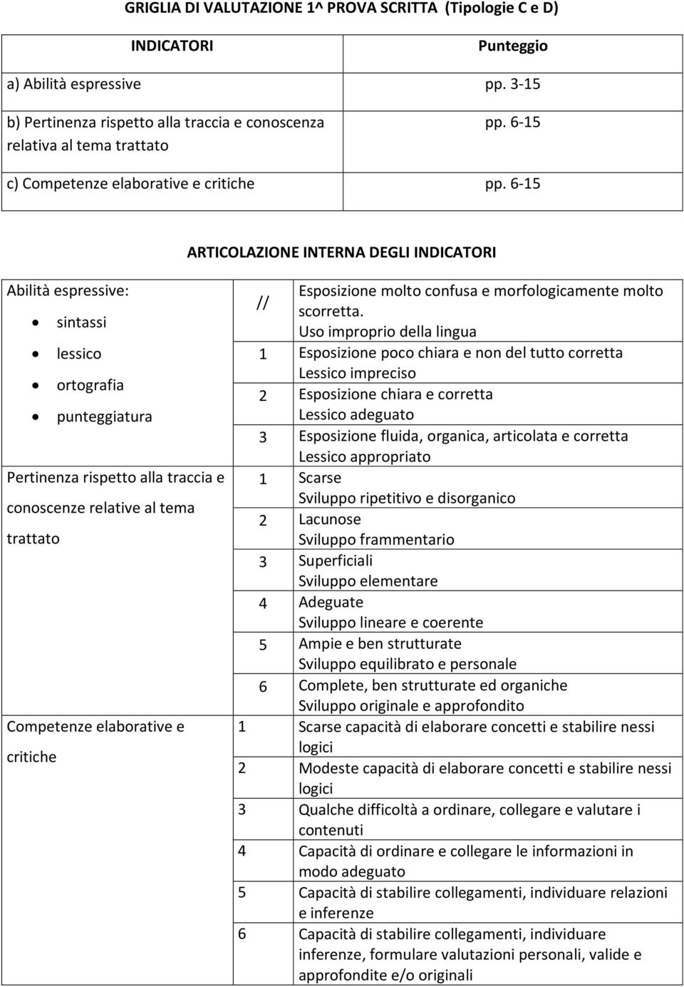 6-15 ARTICOLAZIONE INTERNA DEGLI INDICATORI Abilità espressive: sintassi lessico ortografia punteggiatura Pertinenza rispetto alla traccia e conoscenze relative al tema trattato Competenze