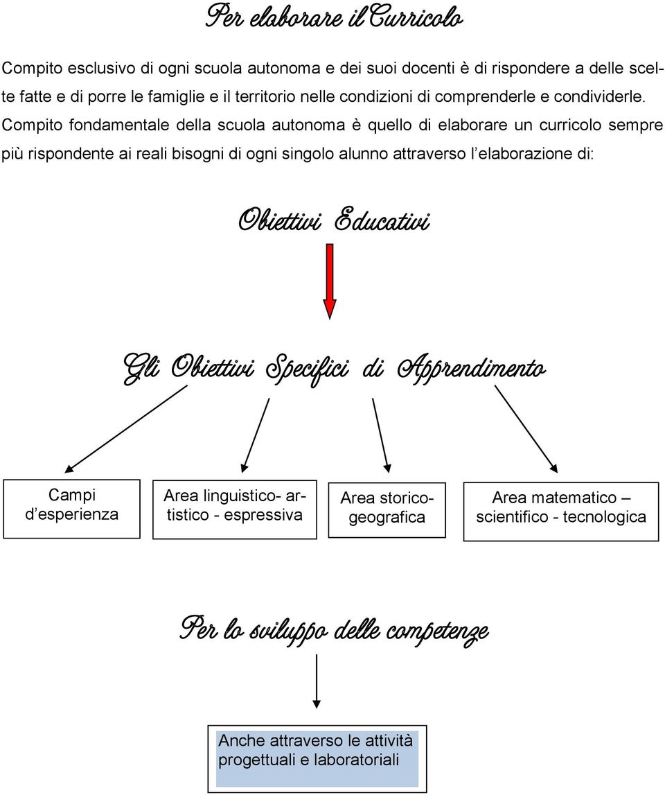 Compito fondamentale della scuola autonoma è quello di elaborare un curricolo sempre più rispondente ai reali bisogni di ogni singolo alunno attraverso l