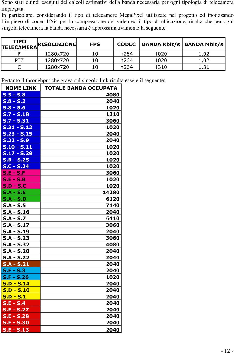 ogni singola telecamera la banda necessaria è approssimativamente la seguente: TIPO RISOLUZIONE TELECAMERA FPS CODEC BANDA Kbit/s BANDA Mbit/s F 1280x720 10 h264 1020 1,02 PTZ 1280x720 10 h264 1020