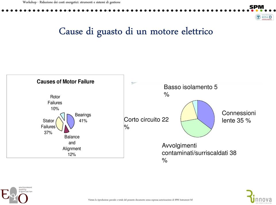 Alignment 12% Bearings 41% Corto circuito 22 % Basso