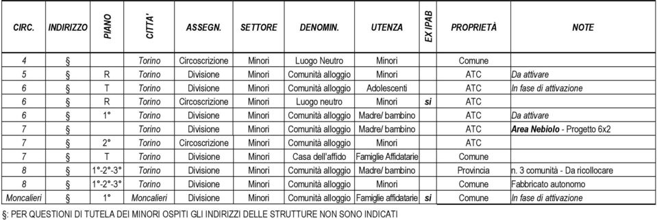 alloggio Madre/ bambino ATC Area Nebiolo - Progetto 6x2 7 2 Torino Circoscrizione Minori Comunità alloggio Minori ATC 7 T Torino Divisione Minori Casa dell'affido Famiglie Affidatarie Comune 8 1-2 -3