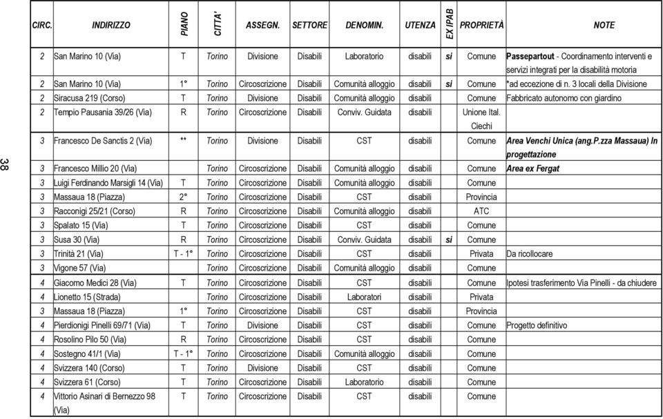 3 locali della Divisione 2 Siracusa 219 (Corso) T Torino Divisione Disabili Comunità alloggio disabili Comune Fabbricato autonomo con giardino 2 Tempio Pausania 39/26 (Via) R Torino Circoscrizione